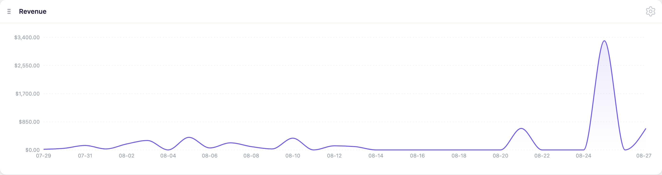 Revenue chart with date range options